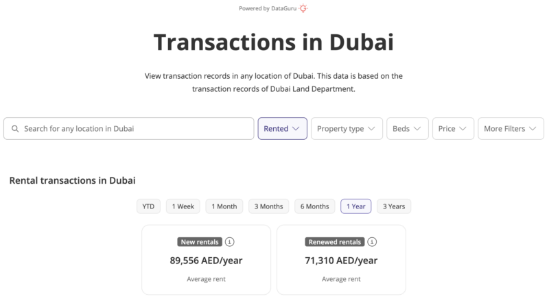 Screenshot of Property Finder's DataGuru platform showing rental transaction data in Dubai, including average annual rents for new rentals (89,556 AED) and renewed rentals (71,310 AED), filtered by property type, number of beds, and price range.